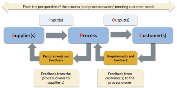 SIPOC Workshop Facilitation Course