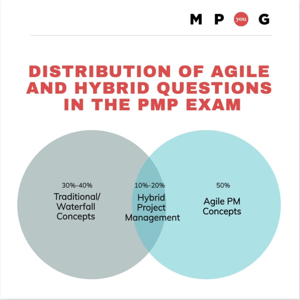 Distribution of Agile and Hybrid Questions in the PMP Exam