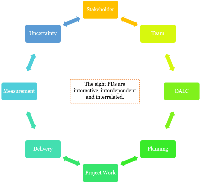 The eight PDs and how they are interrelated