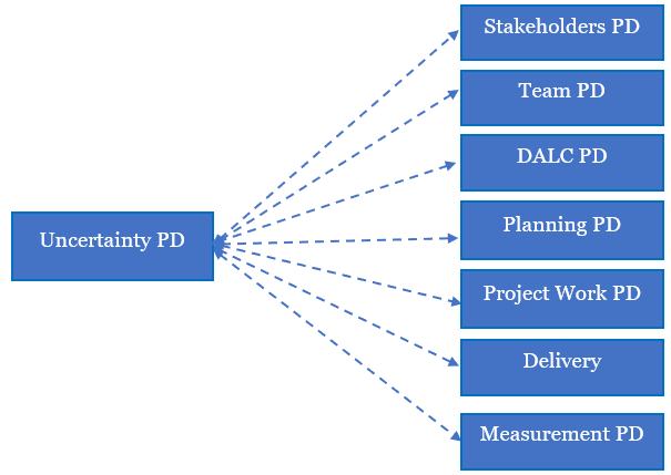 Uncertainty PDs with Other PDs