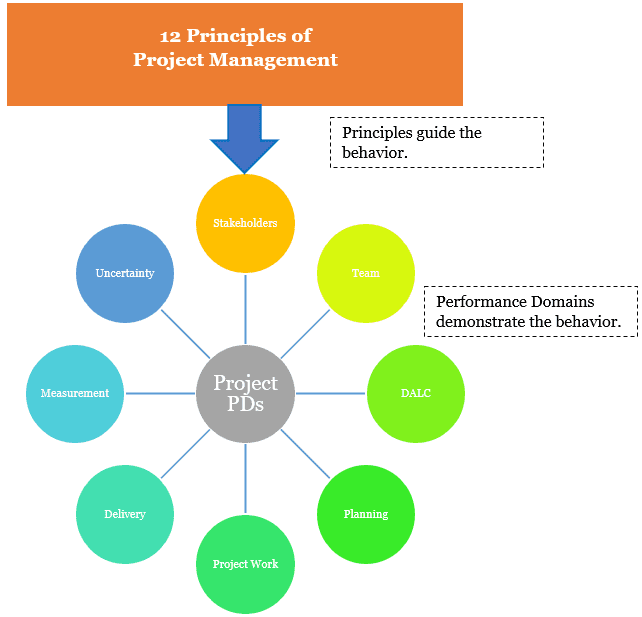 Principles and PDs