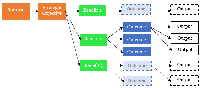 Simplified benefits dependency map.